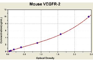 Diagramm of the ELISA kit to detect Mouse VEGFR-2with the optical density on the x-axis and the concentration on the y-axis. (VEGFR2/CD309 ELISA 试剂盒)