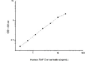 Typical standard curve (TATA Box Binding Protein/TBP-Associated Factors ELISA 试剂盒)