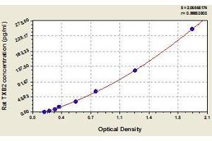 Typical standard curve (Thromboxane B2 ELISA 试剂盒)