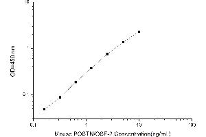 Typical standard curve (Periostin ELISA 试剂盒)