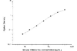 Typical standard curve (TNNI3 ELISA 试剂盒)