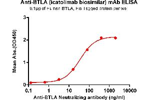 ELISA plate pre-coated by 1 μg/mL (100 μL/well) Human BTLA , His tagged protein ABIN7092696, ABIN7272196 and ABIN7272197 can bind Anti-BTLA Neutralizing antibody (ABIN7093071 and ABIN7272601) in a linear range of 1-100 ng/mL. (Recombinant BTLA (Icatolimab Biosimilar) 抗体)