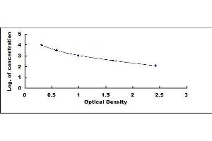 Typical standard curve (Epitestosterone ELISA 试剂盒)