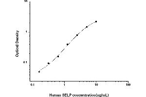 Typical standard curve (P-Selectin ELISA 试剂盒)