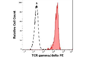 Separation of human TCR gamma/delta positive T cellls (red-filled) from TCR gamma/delta negative CD3 negative lymphocytes (black-dashed) in flow cytometry analysis (surface staining) of human peripheral whole blood stained using anti-human TCR gamma/delta (11F2) PE antibody (10 μL reagent / 100 μL of peripheral whole blood). (TCR gamma/delta 抗体  (PE))