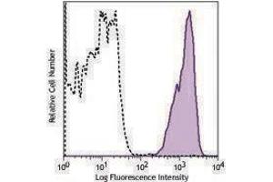 Flow Cytometry (FACS) image for anti-MHC Class I (H-2Kb/H-2Db) antibody (Biotin) (ABIN2661176) (MHC Class I (H-2Kb/H-2Db) 抗体 (Biotin))