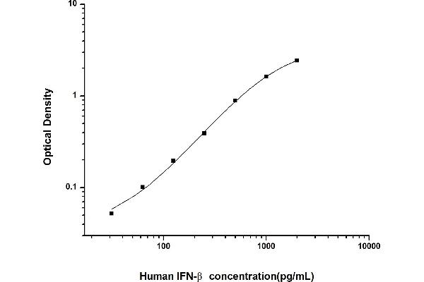 IFNB1 ELISA 试剂盒