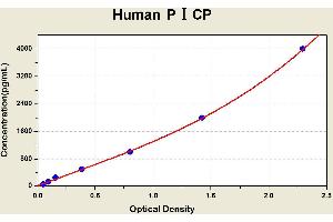 Diagramm of the ELISA kit to detect Human P? (PICP ELISA 试剂盒)