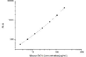 Typical standard curve (Decorin CLIA Kit)