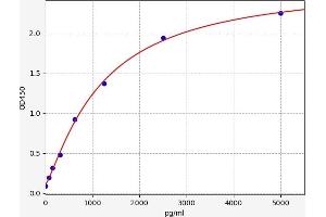 Typical standard curve (GLO1 ELISA 试剂盒)