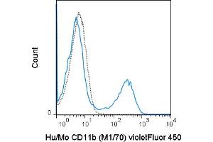 C57Bl/6 bone marrow cells were stained with 0. (CD11b 抗体  (violetFluor™ 450))