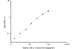 Typical standard curve (CXCL13 ELISA 试剂盒)