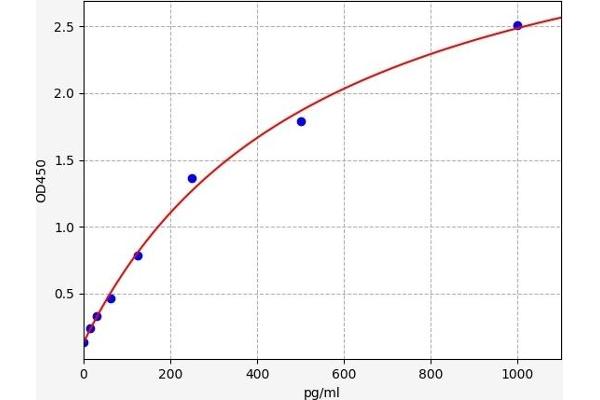 Prolactin Receptor ELISA 试剂盒