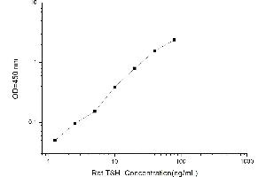 Typical standard curve (TSH ELISA 试剂盒)