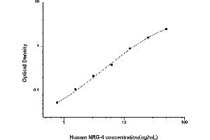 Typical standard curve (Neuregulin 4 ELISA 试剂盒)