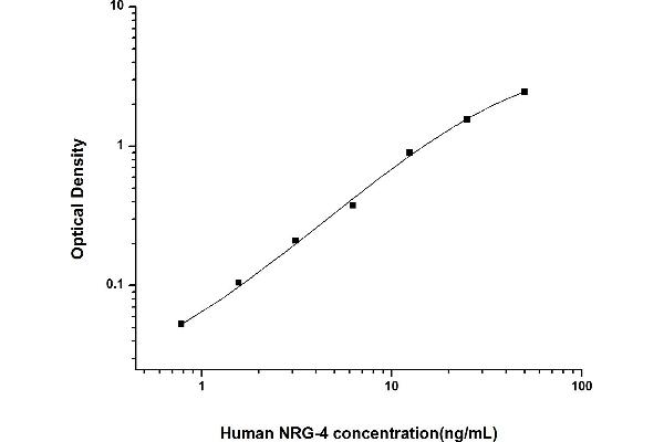 Neuregulin 4 ELISA 试剂盒