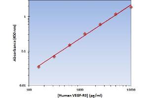 This is an example of what a typical standard curve will look like. (FLT4 ELISA 试剂盒)