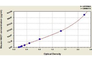 Typical Standard Curve (HAO1 ELISA 试剂盒)