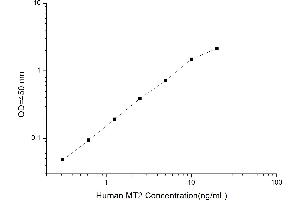 Typical standard curve (MT2 ELISA 试剂盒)