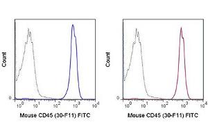 Flow Cytometry (FACS) image for anti-Protein tyrosine Phosphatase, Receptor Type, C (PTPRC) antibody (FITC) (ABIN6657860)