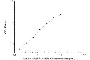 Typical standard curve (VEGFR2/CD309 ELISA 试剂盒)