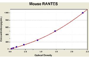 Diagramm of the ELISA kit to detect Mouse RANTESwith the optical density on the x-axis and the concentration on the y-axis. (CCL5 ELISA 试剂盒)