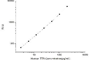 Typical standard curve (TTR CLIA Kit)