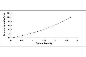 Typical standard curve (RASSF1 ELISA 试剂盒)