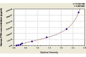 Typical Standard Curve (PTH ELISA 试剂盒)