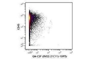 Flow Cytometry (FACS) image for anti-Colony Stimulating Factor 2 (Granulocyte-Macrophage) (CSF2) antibody (ABIN2665001) (GM-CSF 抗体)