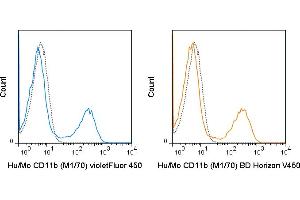 C57Bl/6 bone marrow cells were stained with violetFluor 450 Anti-Human/Mouse CD11b (M1/70) manufactured by antibodies-online (left panel) or Horizon V450 Anti-Mouse/Human CD11b (M1/70) manufactured by BD Biosciences (right panel). (CD11b 抗体  (violetFluor™ 450))