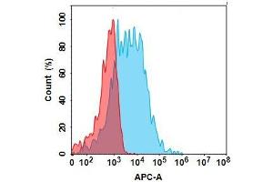 Flow cytometry analysis with 15 μg/mL Anti-CD74(milatuzumab biosimilar) mAb ((ABIN7538758)) on Expi293 cells transfected with Human CD74 protein (Blue histogram) or Expi293 transfected with irrelevant protein (Red histogram). (CD74 (Milatuzumab Biosimilar) 抗体  (Lys97Arg-Mutant))