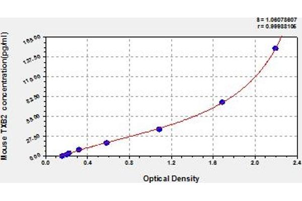 Thromboxane B2 ELISA 试剂盒