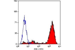 Staining of human peripheral blood platelets with MOUSE ANTI HUMAN CD9 (CD9 抗体)