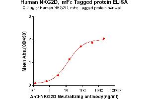 ELISA plate pre-coated by 2 μg/mL (100 μL/well) Human D, mFc tagged protein (ABIN6961134, ABIN7042297 and ABIN7042298) can bind Anti-D Neutralizing antibody ([getskuurl sku (KLRK1 Protein (mFc Tag))