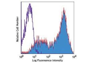 Flow Cytometry (FACS) image for anti-Interleukin 2 Receptor, alpha (IL2RA) antibody (PE) (ABIN6657778)