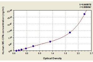 Typical standard curve (CPA3 ELISA 试剂盒)