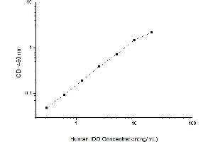 Typical standard curve (IDO ELISA 试剂盒)