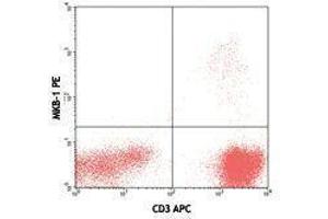 Flow Cytometry (FACS) image for anti-TCR V Beta9 antibody (PE) (ABIN2662877) (TCR V Beta9 抗体 (PE))