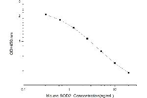 Typical standard curve (SOD2 ELISA 试剂盒)