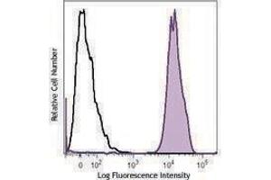 Flow Cytometry (FACS) image for anti-CD41,CD61 antibody (PE-Cy7) (ABIN2659271) (CD41, CD61 抗体  (PE-Cy7))