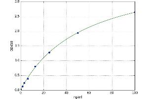 A typical standard curve (Map ELISA 试剂盒)
