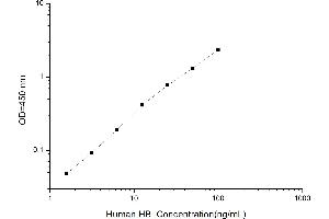 Typical standard curve (Hemoglobin ELISA 试剂盒)