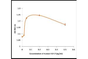 Activity Assay (AcA) image for Fibroblast Growth Factor 17 (FGF17) (Active) protein (ABIN5509476) (FGF17 蛋白)