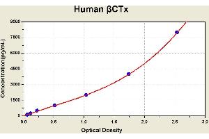 Diagramm of the ELISA kit to detect Human beta CTxwith the optical density on the x-axis and the concentration on the y-axis. (beta-Crosslaps (bCTx) ELISA 试剂盒)