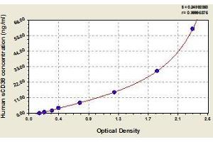 Typical standard curve (CD38 ELISA 试剂盒)