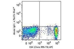 Flow Cytometry (FACS) image for anti-Killer Cell Lectin-Like Receptor Subfamily B, Member 1 (KLRB1) antibody (Pacific Blue) (ABIN2662152) (CD161 抗体  (Pacific Blue))