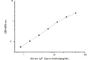 Typical standard curve (IgE ELISA 试剂盒)