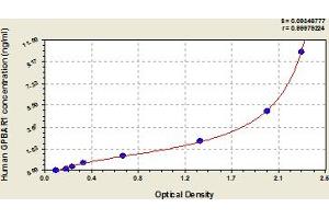 GPBAR1 ELISA 试剂盒