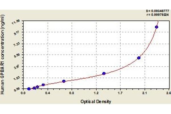 GPBAR1 ELISA 试剂盒